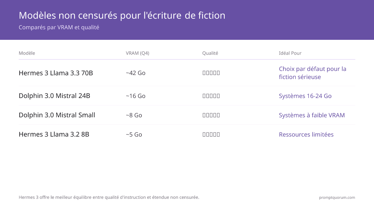 LLM locaux non censurés pour l'écriture créative : quand les auteurs en ont besoin (2026)
