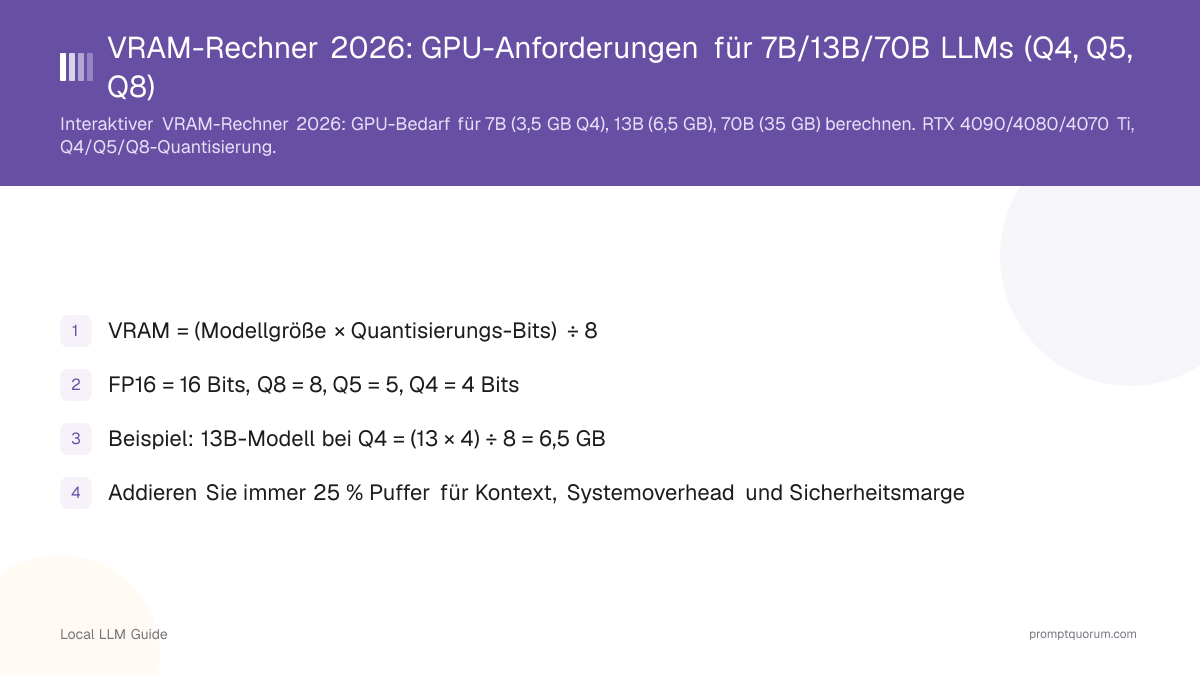 VRAM-Rechner 2026: GPU-Anforderungen für 7B/13B/70B LLMs (Q4, Q5, Q8)
