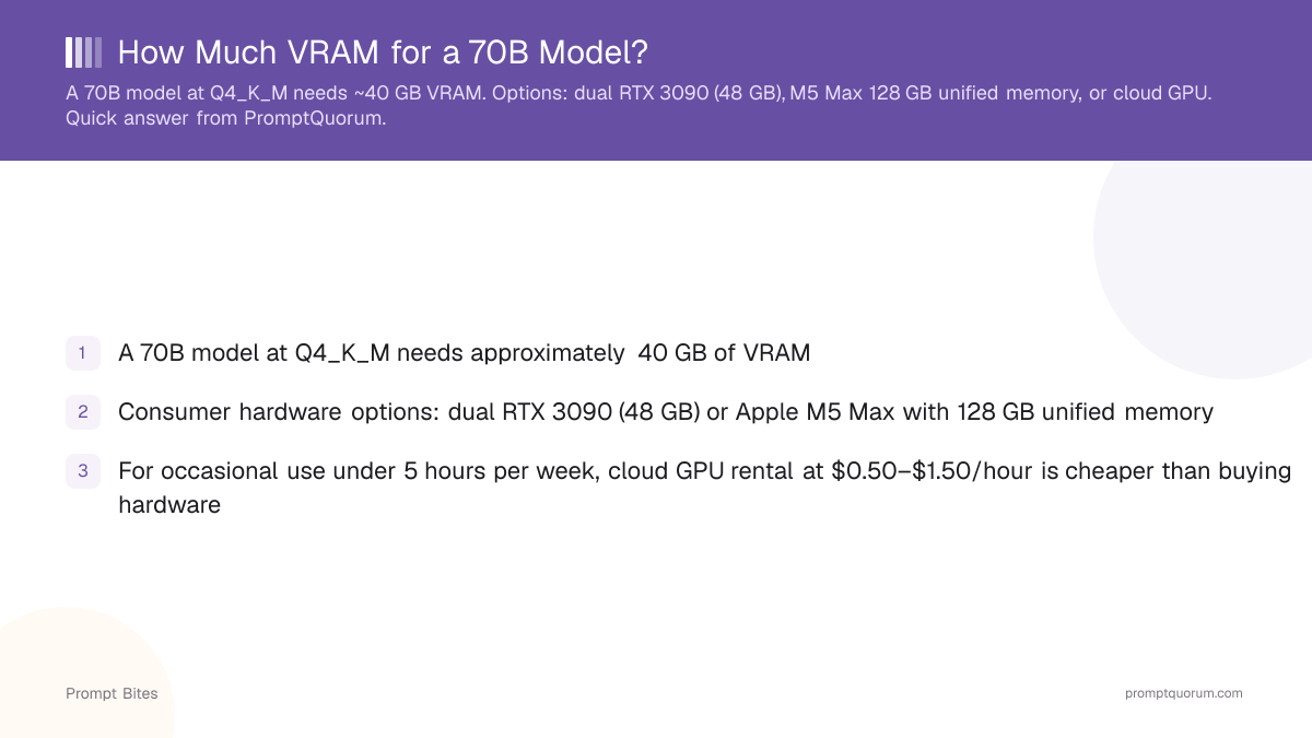 How Much VRAM for a 70B Model?