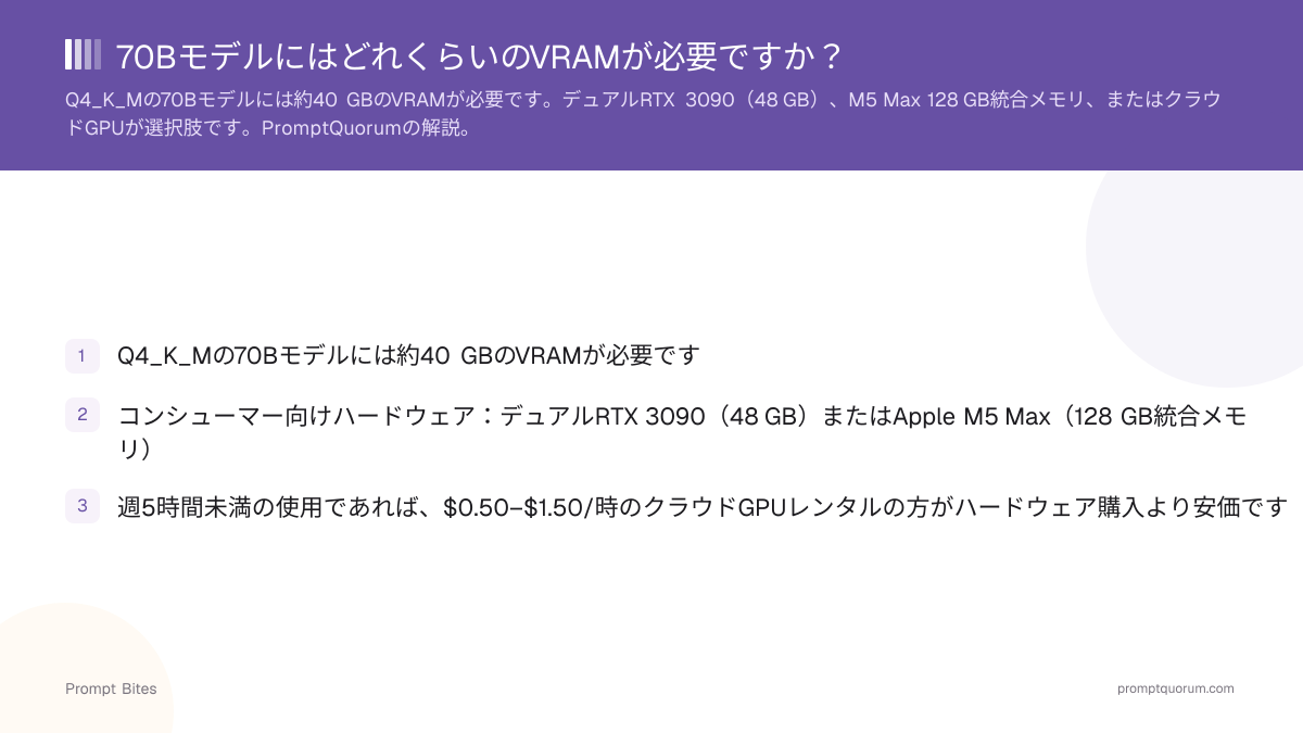70BモデルにはどれくらいのVRAMが必要ですか?