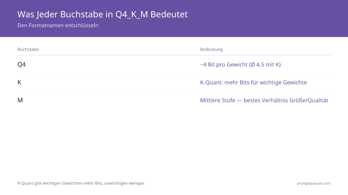 Was ist Q4_K_M-Quantisierung?