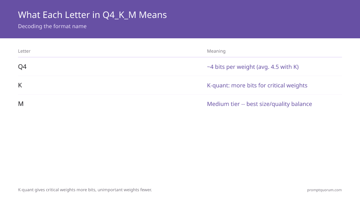 What Is Q4_K_M Quantization?