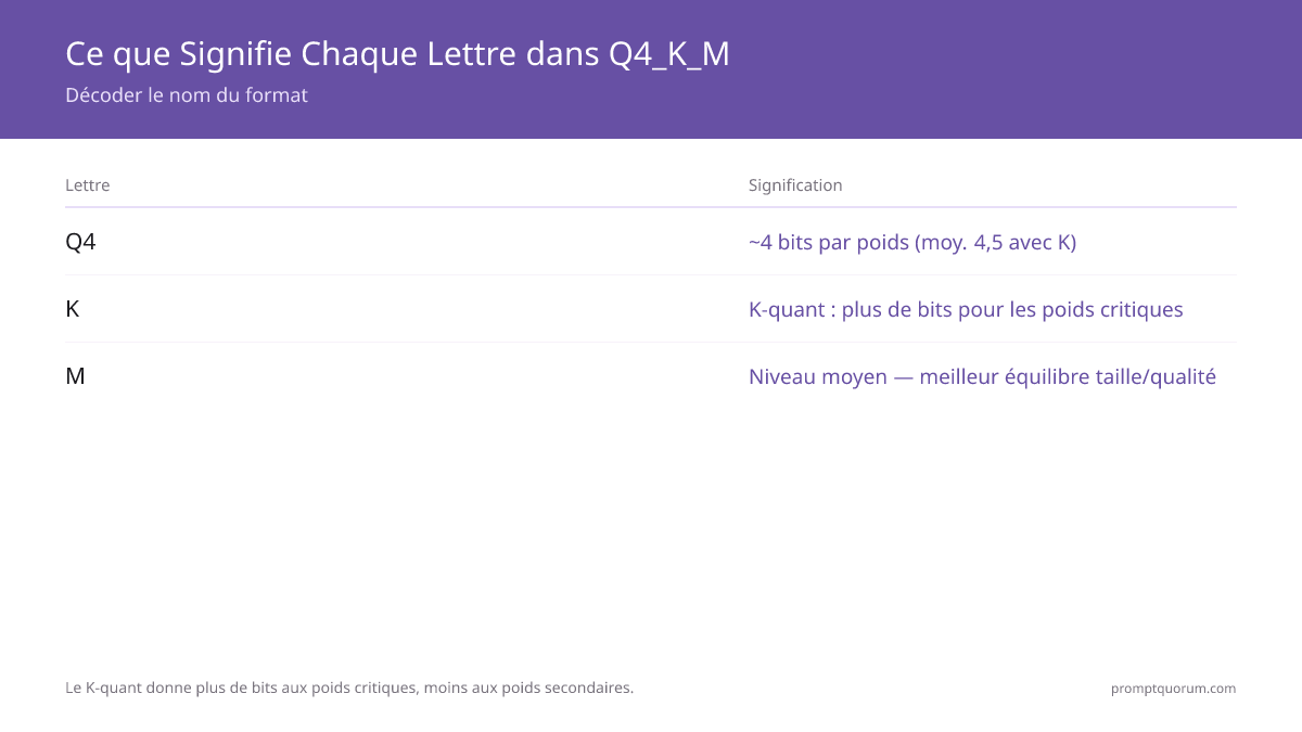 Qu'est-ce que la quantisation Q4_K_M ?