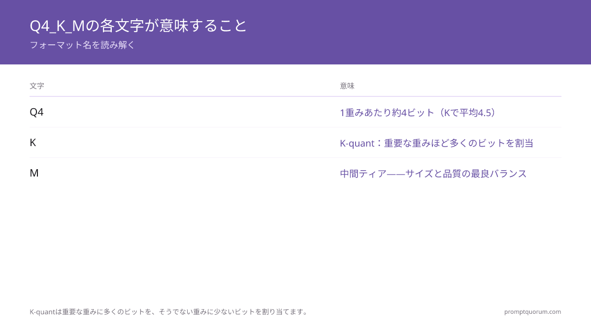 Q4_K_M量化とは何ですか?
