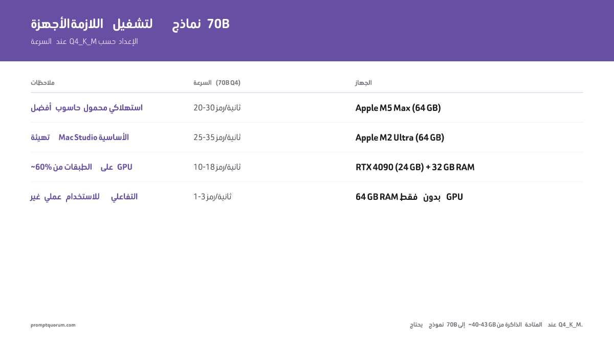 مقارنة العتاد: يحقق Apple Silicon M5 Max من 25 إلى 35 token/ثانية دون offloading، بينما يصل NVIDIA RTX 4090 مع layer offloading إلى 10-18 token/ثانية، ولا ينتج الاستدلال بـ 70B على المعالج فقط سوى 1-3 token/ثانية.