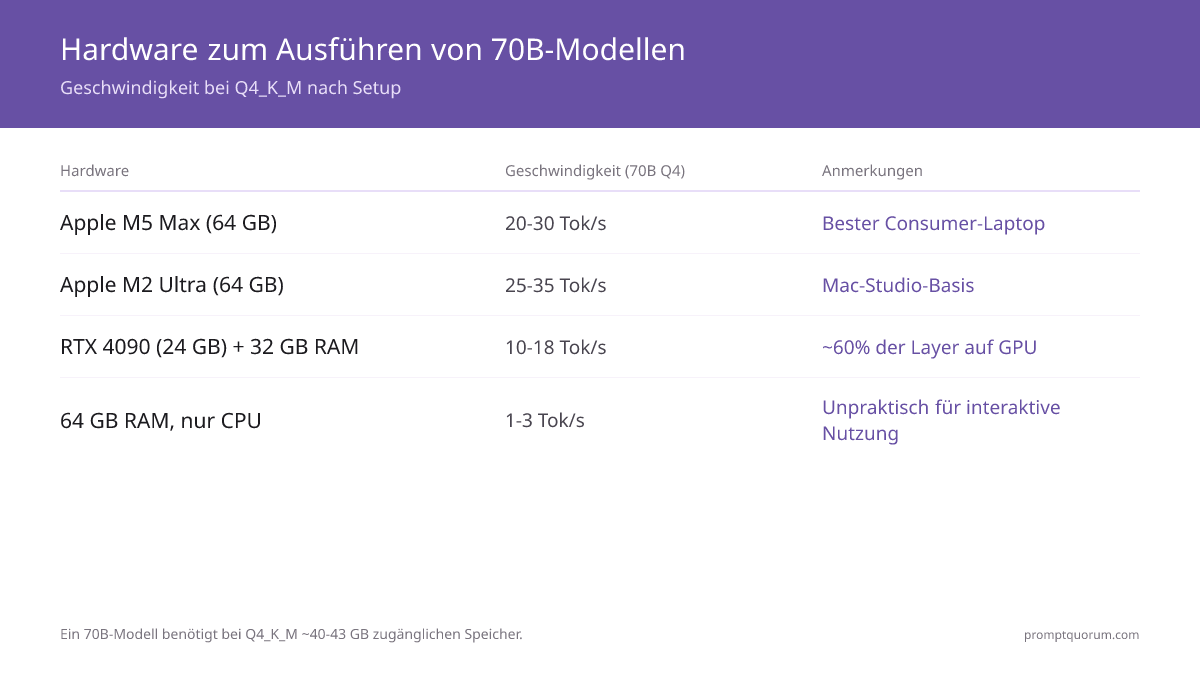 Hardware comparison: Apple Silicon M5 Max achieves 25-35 tok/sec with no offloading, while NVIDIA RTX 4090 with layer offloading reaches 10-18 tok/sec, and CPU-only 70B inference produces just 1-3 tok/sec.