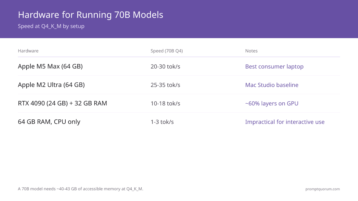 Hardware comparison: Apple Silicon M5 Max achieves 25-35 tok/sec with no offloading, while NVIDIA RTX 4090 with layer offloading reaches 10-18 tok/sec, and CPU-only 70B inference produces just 1-3 tok/sec.