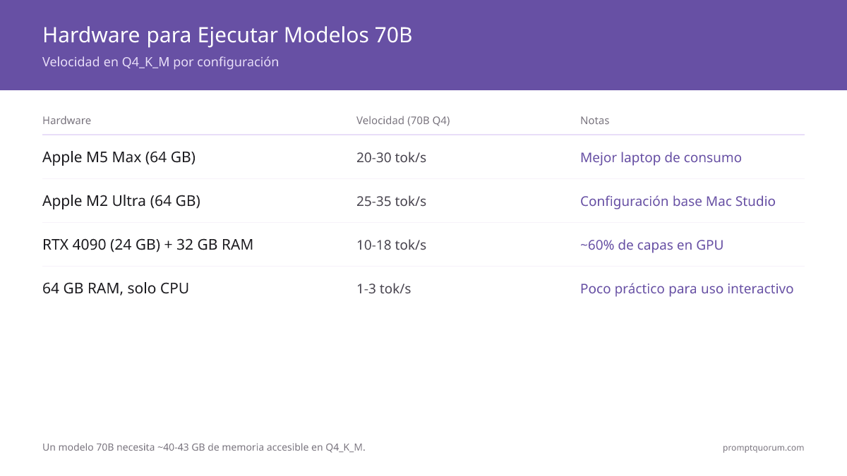 Cómo ejecutar modelos 70B en hardware de consumo 2026: RAM y GPU