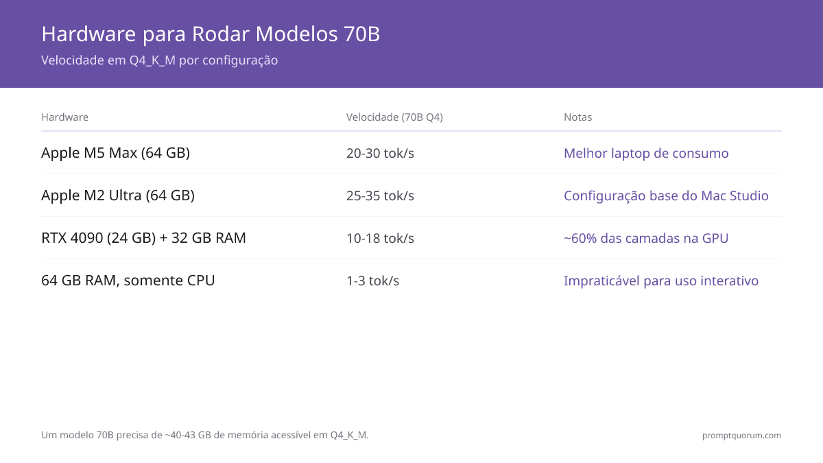 Comparação de hardware: Apple Silicon M5 Max atinge 25-35 tok/s sem offloading, enquanto NVIDIA RTX 4090 com layer offloading chega a 10-18 tok/s, e a inferência 70B somente com CPU produz apenas 1-3 tok/s.