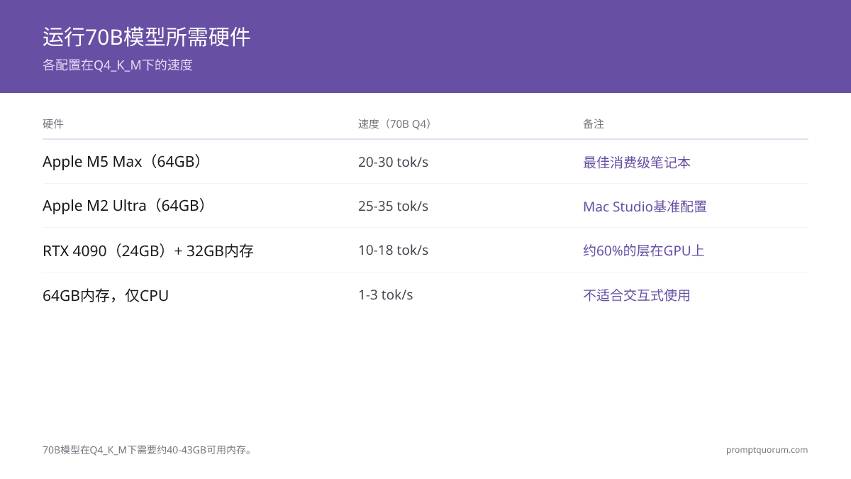 Hardware comparison: Apple Silicon M5 Max achieves 25-35 tok/sec with no offloading, while NVIDIA RTX 4090 with layer offloading reaches 10-18 tok/sec, and CPU-only 70B inference produces just 1-3 tok/sec.