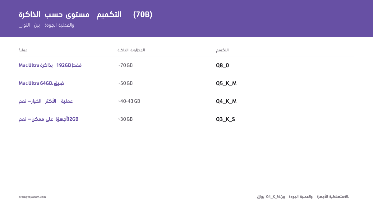 منحنى مفاضلة التكميم: يتطلب Q4_K_M (موصى به) من 40 إلى 43 GB من الذاكرة بفقدان جودة لا يتجاوز 1-3% مقابل FP16، موازنًا بين العملية والأداء لعتاد المستهلك.