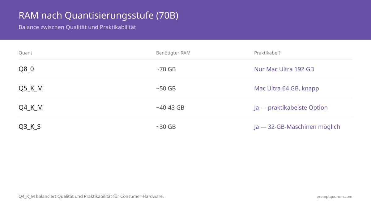 Quantization trade-off curve: Q4_K_M (recommended) requires 40-43 GB RAM with only 1-3% quality loss versus FP16, balancing practicality and performance for consumer hardware.