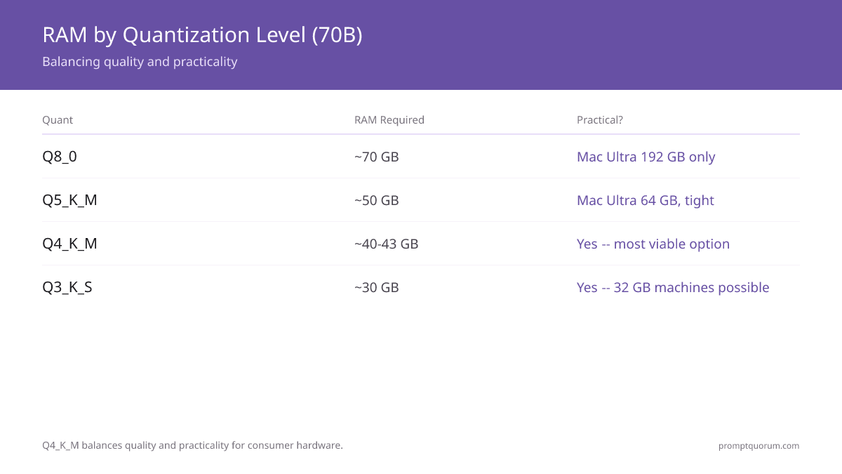 Quantization trade-off curve: Q4_K_M (recommended) requires 40-43 GB RAM with only 1-3% quality loss versus FP16, balancing practicality and performance for consumer hardware.