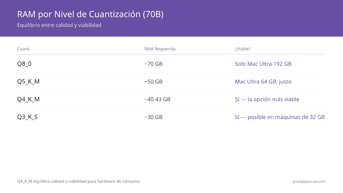 Curva de compromiso de cuantización: Q4_K_M (recomendado) requiere 40-43 GB de RAM con solo 1-3% de pérdida de calidad frente a FP16, equilibrando practicidad y rendimiento para hardware de consumo.