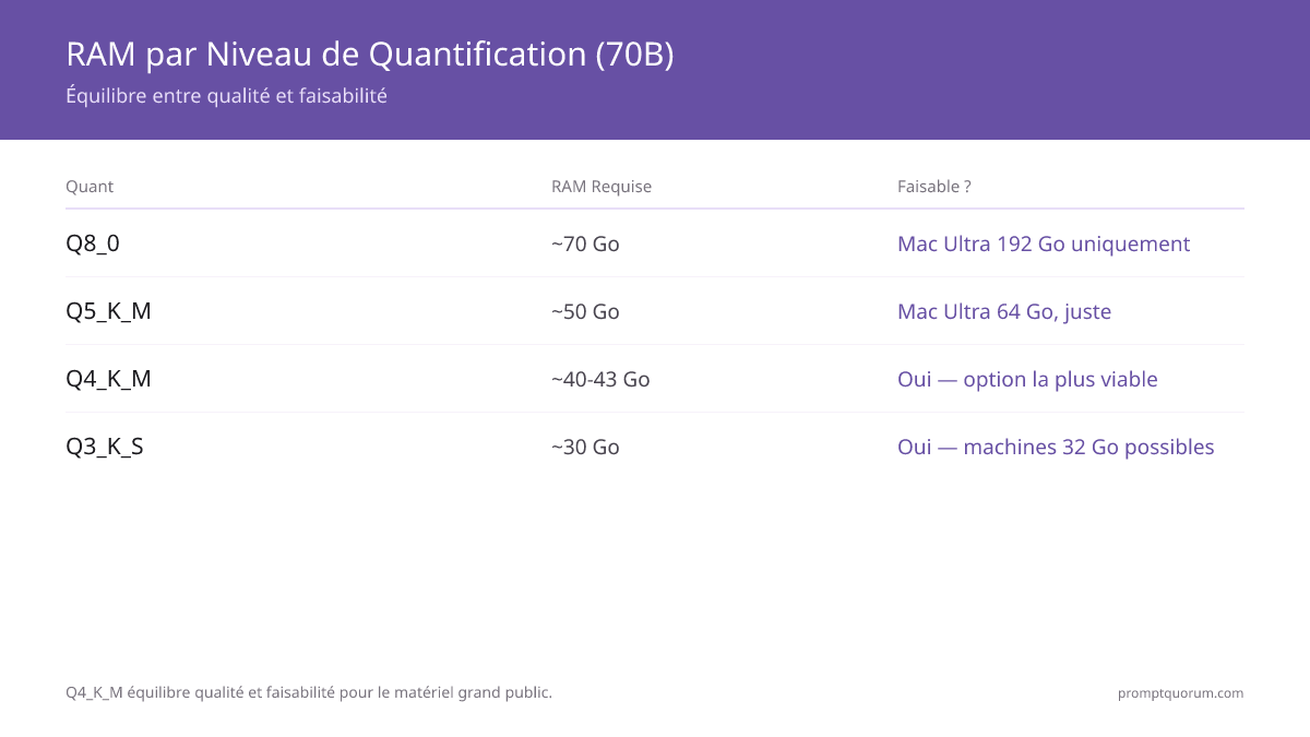 Quantization trade-off curve: Q4_K_M (recommended) requires 40-43 GB RAM with only 1-3% quality loss versus FP16, balancing practicality and performance for consumer hardware.