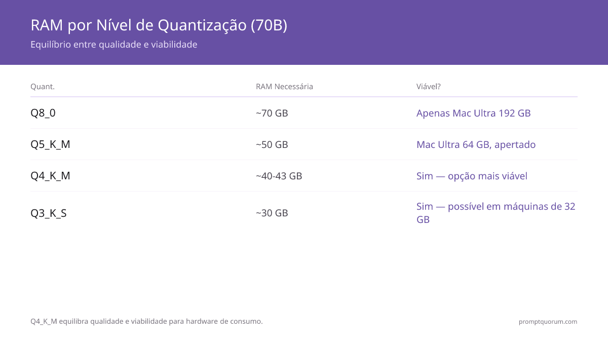 Curva de compromisso de quantização: Q4_K_M (recomendado) requer 40-43 GB de RAM com apenas 1-3% de perda de qualidade em relação ao FP16, equilibrando praticidade e desempenho para hardware de consumo.