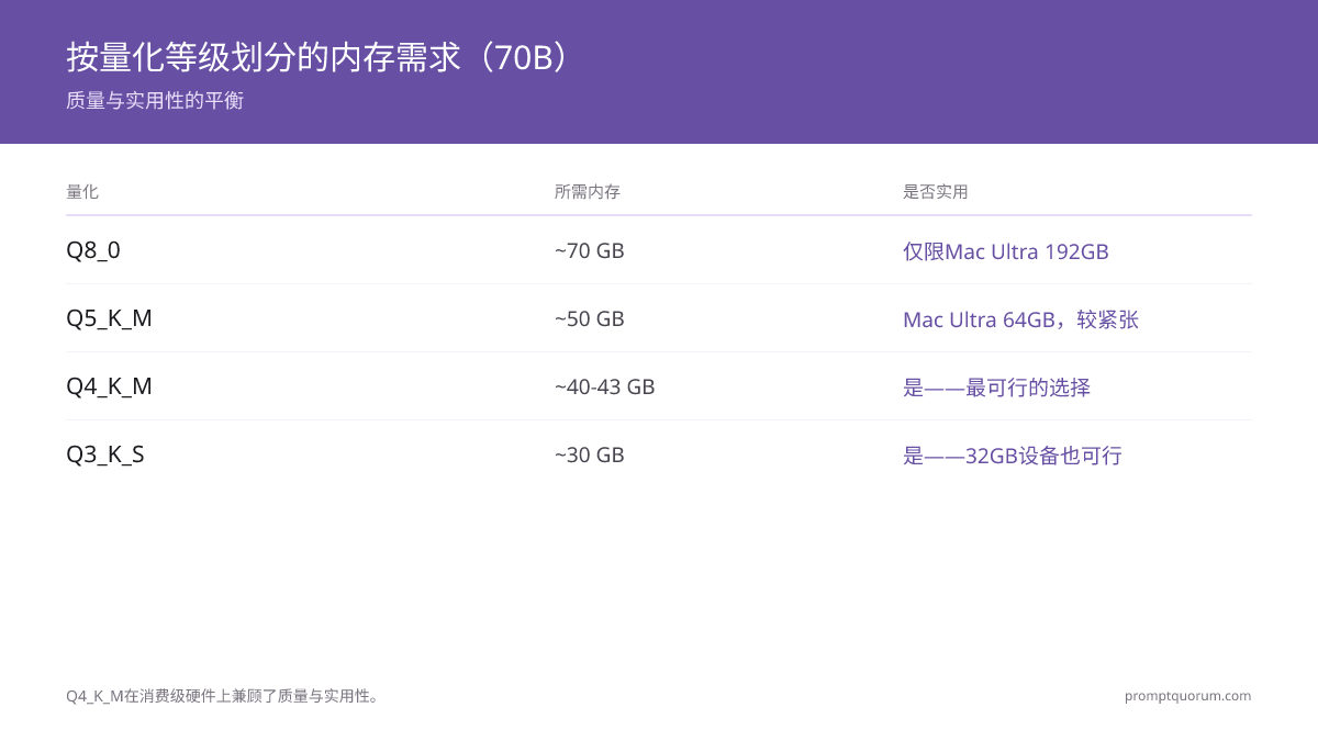 Quantization trade-off curve: Q4_K_M (recommended) requires 40-43 GB RAM with only 1-3% quality loss versus FP16, balancing practicality and performance for consumer hardware.