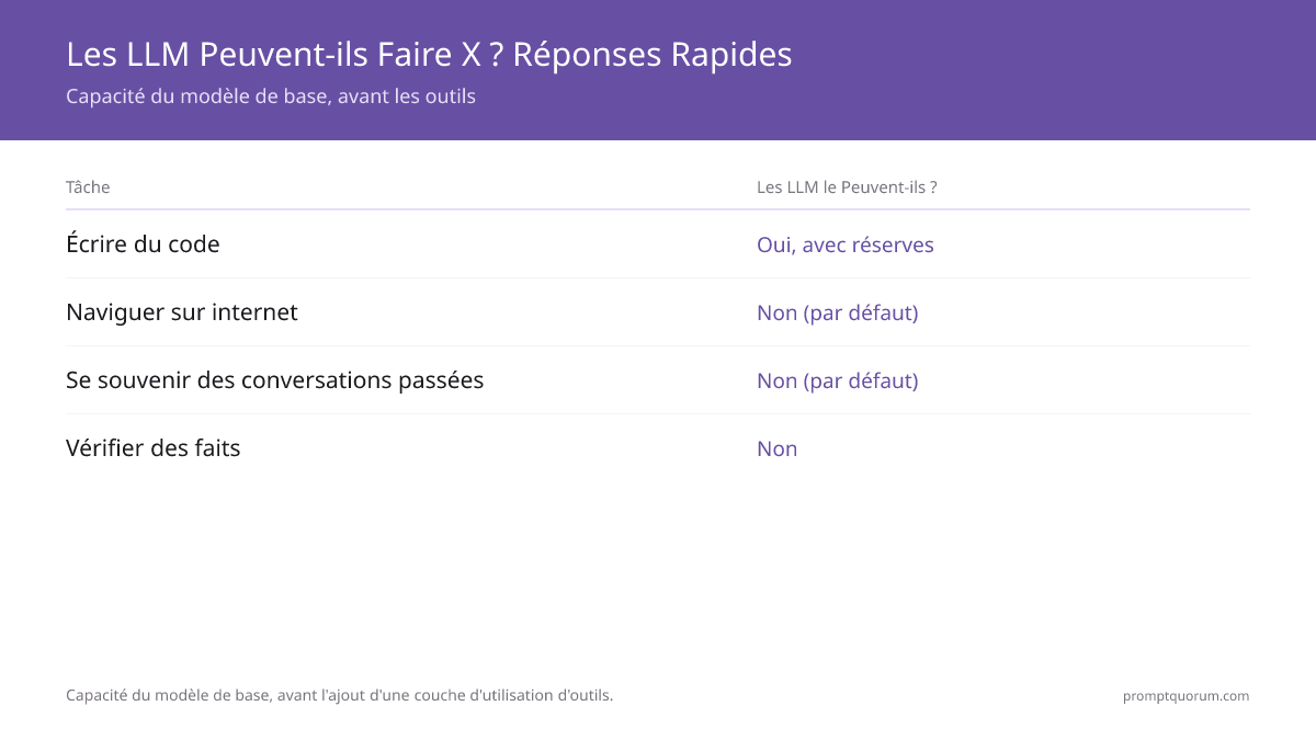 Les LLM Peuvent-ils Faire X ? Réponses Rapides -- Capacité du modèle de base, avant les outils