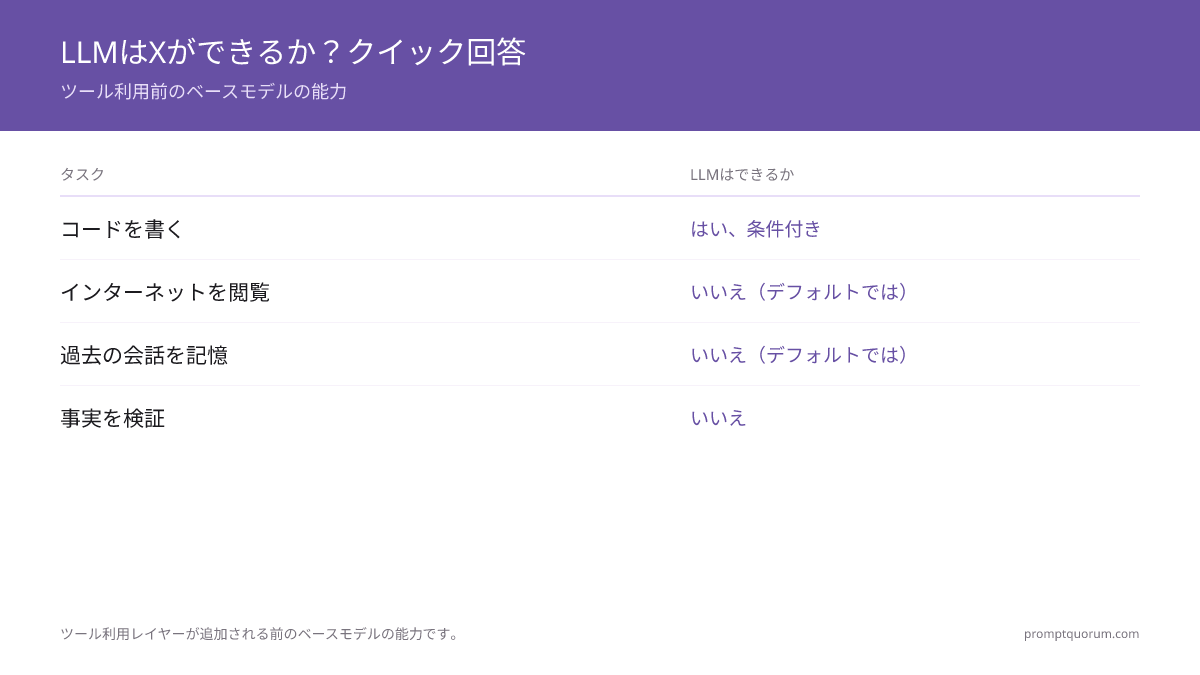 LLMはXができるか?クイック回答 -- ツール利用前のベースモデルの能力