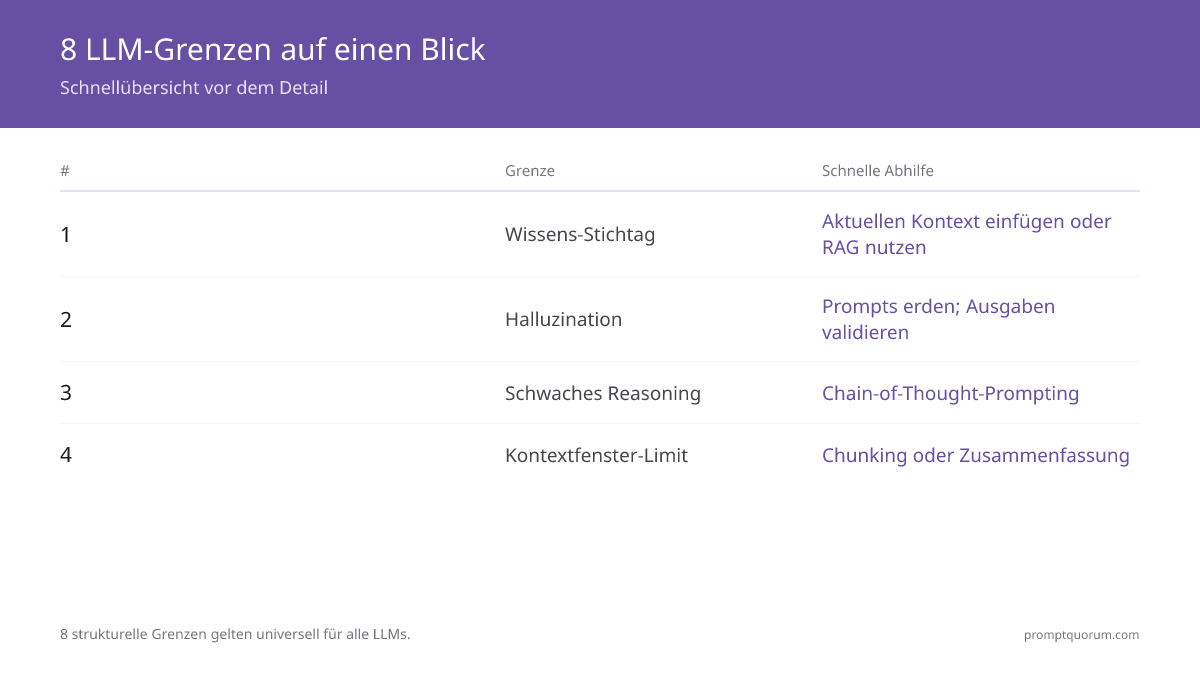 8 LLM-Grenzen auf einen Blick -- Schnellübersicht vor dem Detail