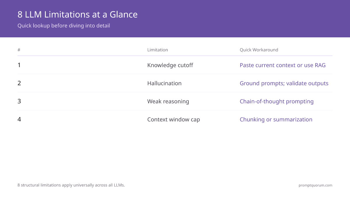 8 LLM Limitations at a Glance -- Quick lookup before diving into detail