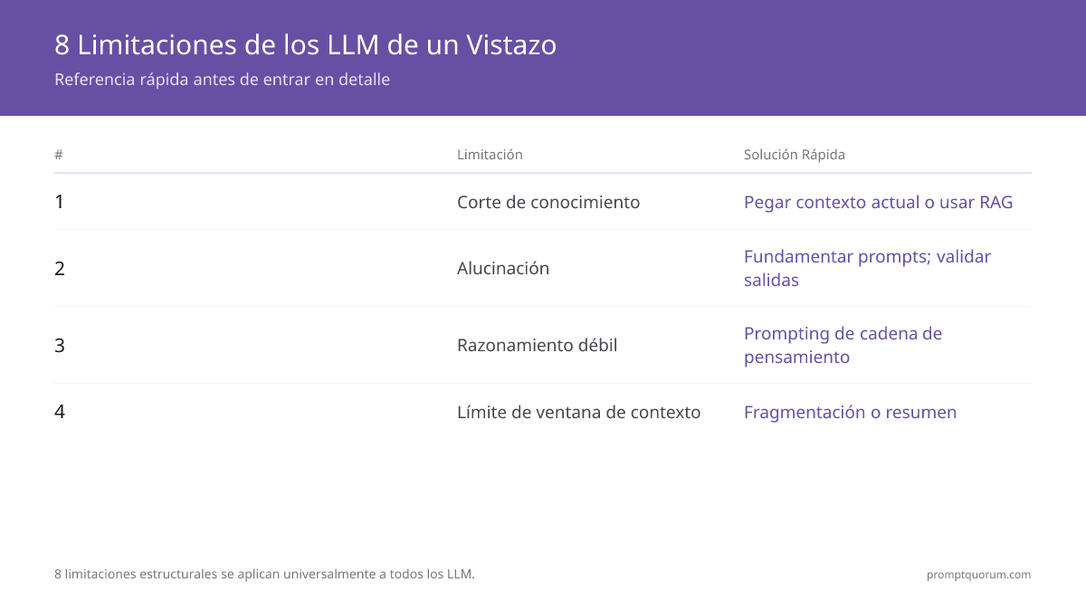 Limitaciones de la IA: Lo que los LLMs no pueden hacer en 2026