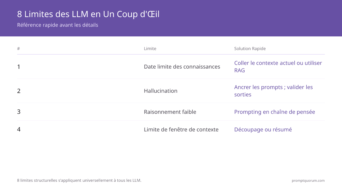 8 Limites des LLM en Un Coup d'Œil -- Référence rapide avant les détails