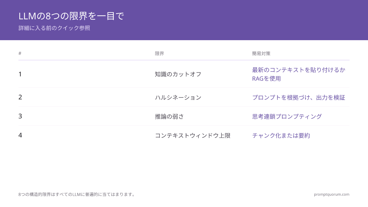 LLMの8つの限界を一目で -- 詳細に入る前のクイック参照