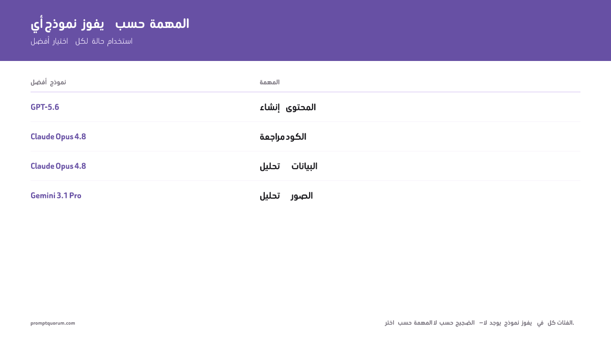 أي نموذج يفوز حسب المهمة — أفضل اختيار لكل حالة استخدام