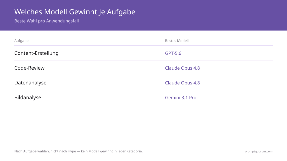 Welches Modell Gewinnt Je Aufgabe — Beste Wahl pro Anwendungsfall
