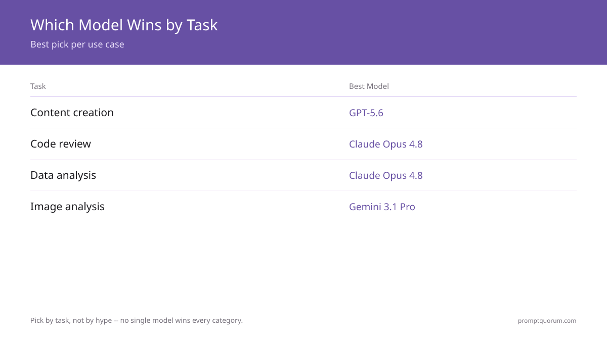 Which Model Wins by Task — Best pick per use case