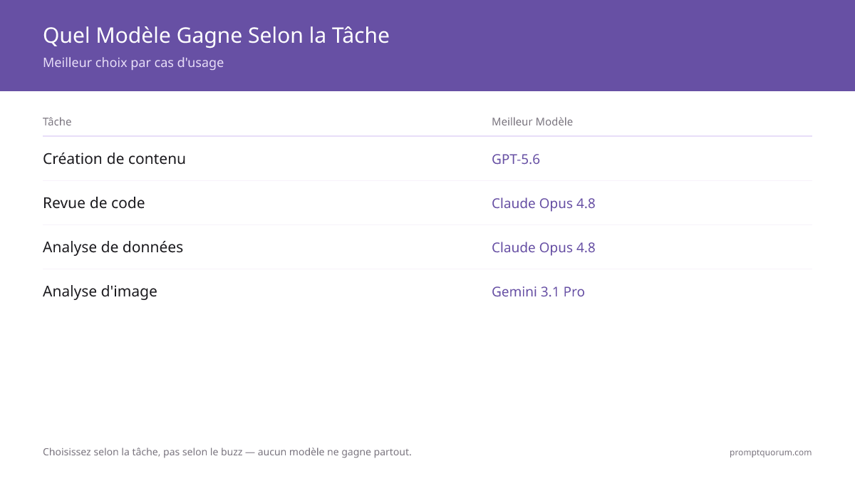 Quel Modèle Gagne Selon la Tâche — Meilleur choix par cas d'usage