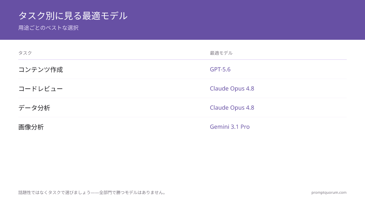 タスク別に見る最適モデル — 用途ごとのベストな選択