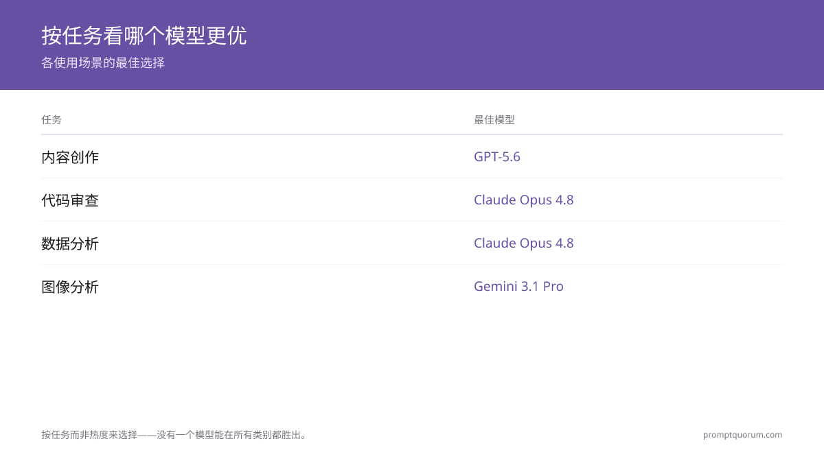 按任务看哪个模型更优 — 各使用场景的最佳选择