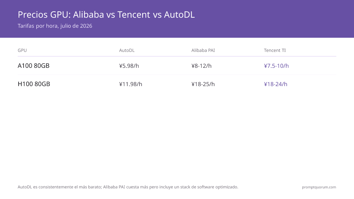 Precios GPU: Alibaba vs Tencent vs AutoDL -- Tarifas por hora, julio de 2026