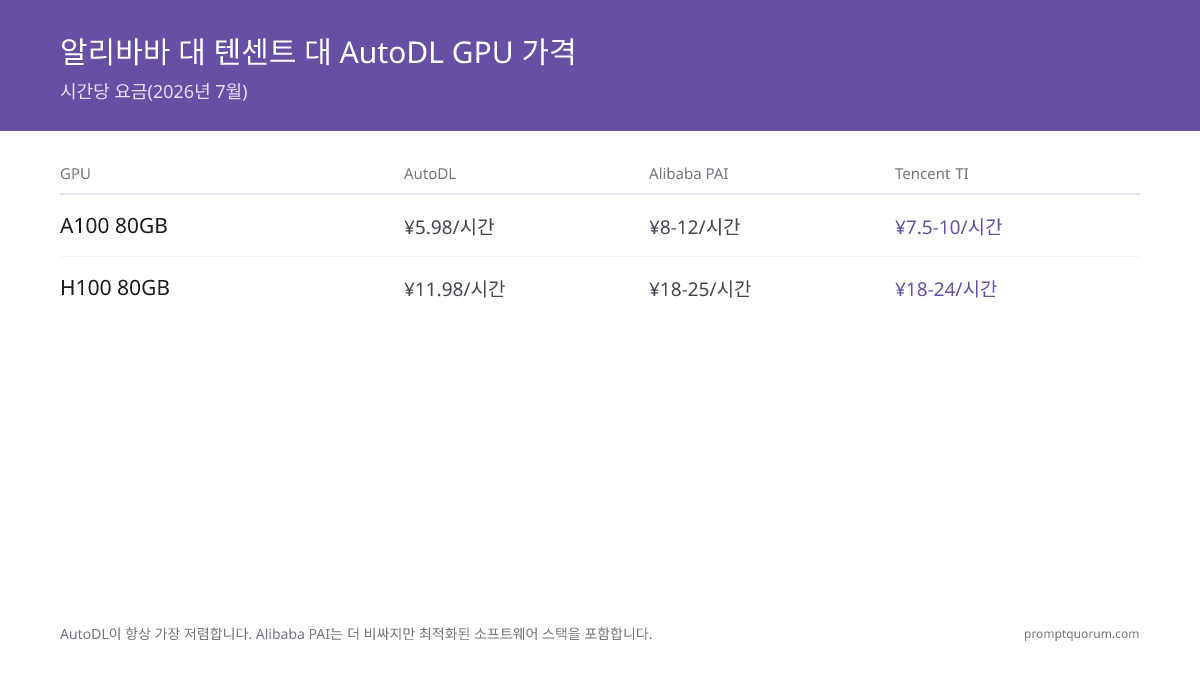 알리바바 대 텐센트 대 AutoDL GPU 가격 -- 시간당 요금(2026년 7월)