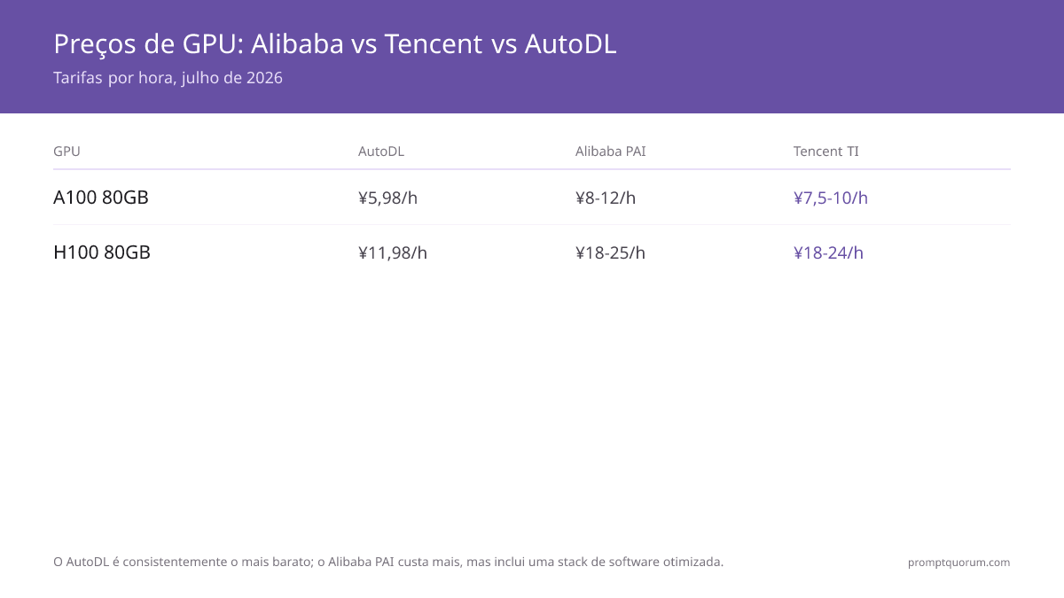 Preços de GPU: Alibaba vs Tencent vs AutoDL -- Tarifas por hora, julho de 2026