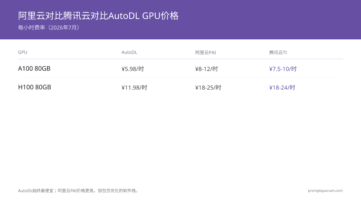 阿里云对比腾讯云对比AutoDL GPU价格 -- 每小时费率(2026年7月)