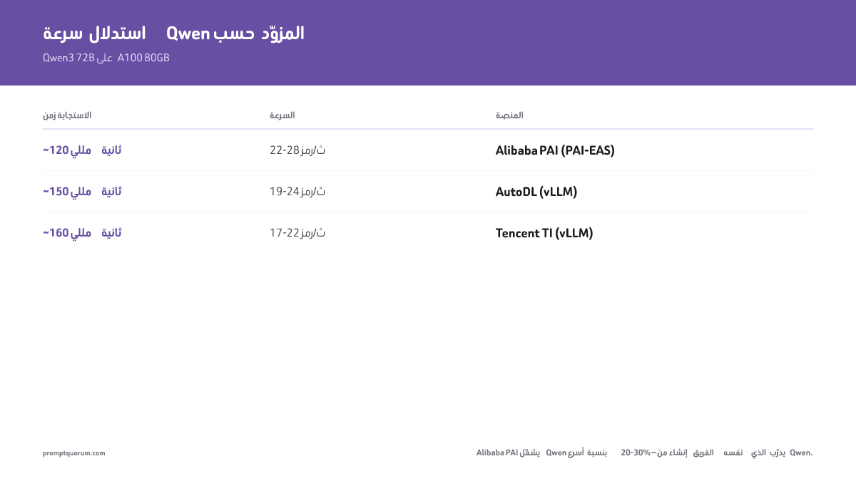 سرعة استدلال Qwen حسب المزوّد -- Qwen3 72B على A100 80GB