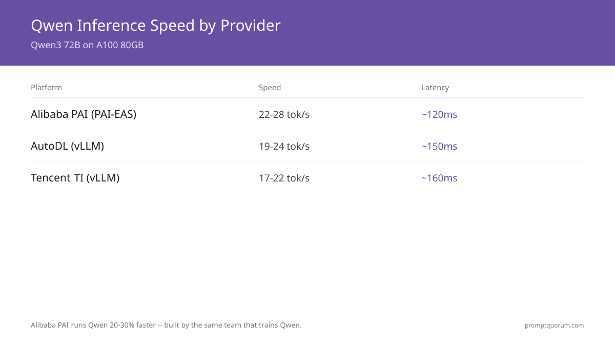 Qwen Inference Speed by Provider -- Qwen3 72B on A100 80GB