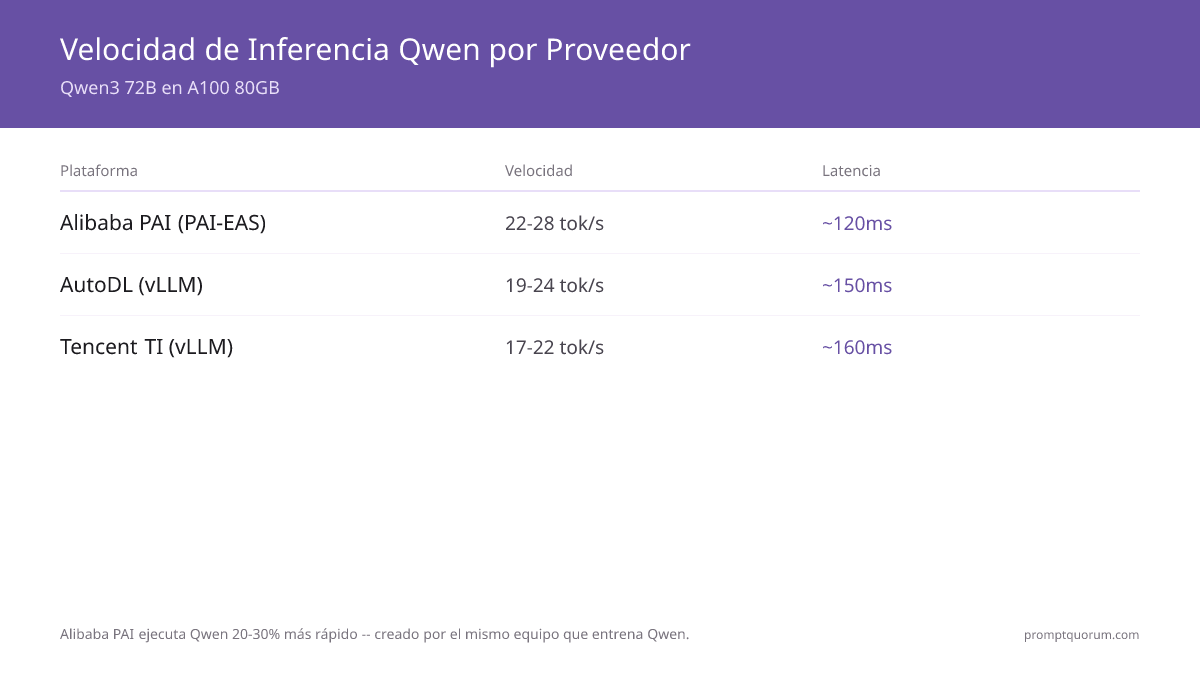 Velocidad de Inferencia Qwen por Proveedor -- Qwen3 72B en A100 80GB