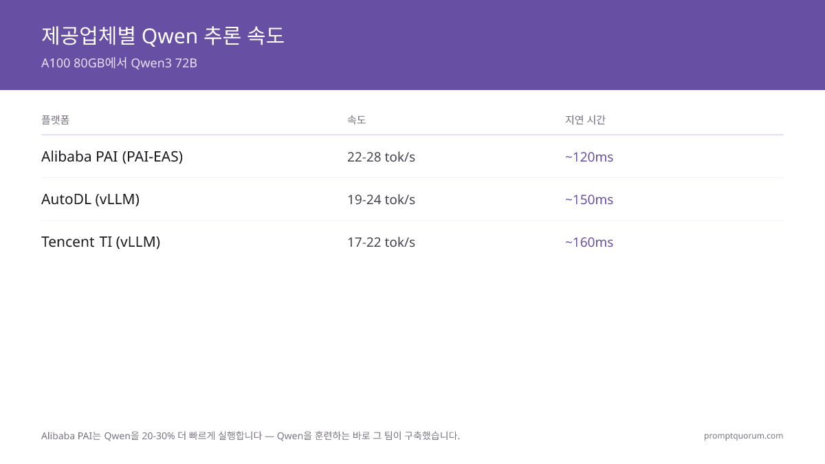 제공업체별 Qwen 추론 속도 -- A100 80GB에서 Qwen3 72B