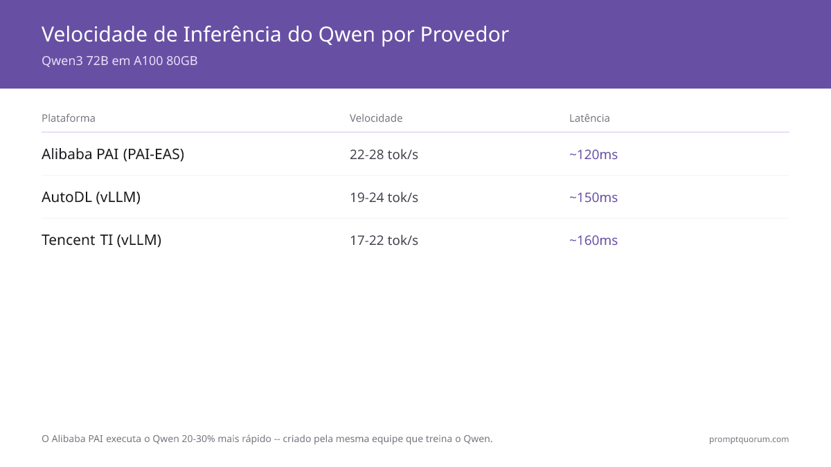 Velocidade de Inferência do Qwen por Provedor -- Qwen3 72B em A100 80GB
