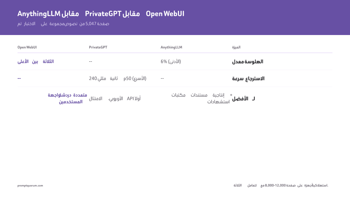 AnythingLLM مقابل PrivateGPT مقابل Open WebUI -- تم الاختبار على مجموعة نصوص من 5,047 صفحة