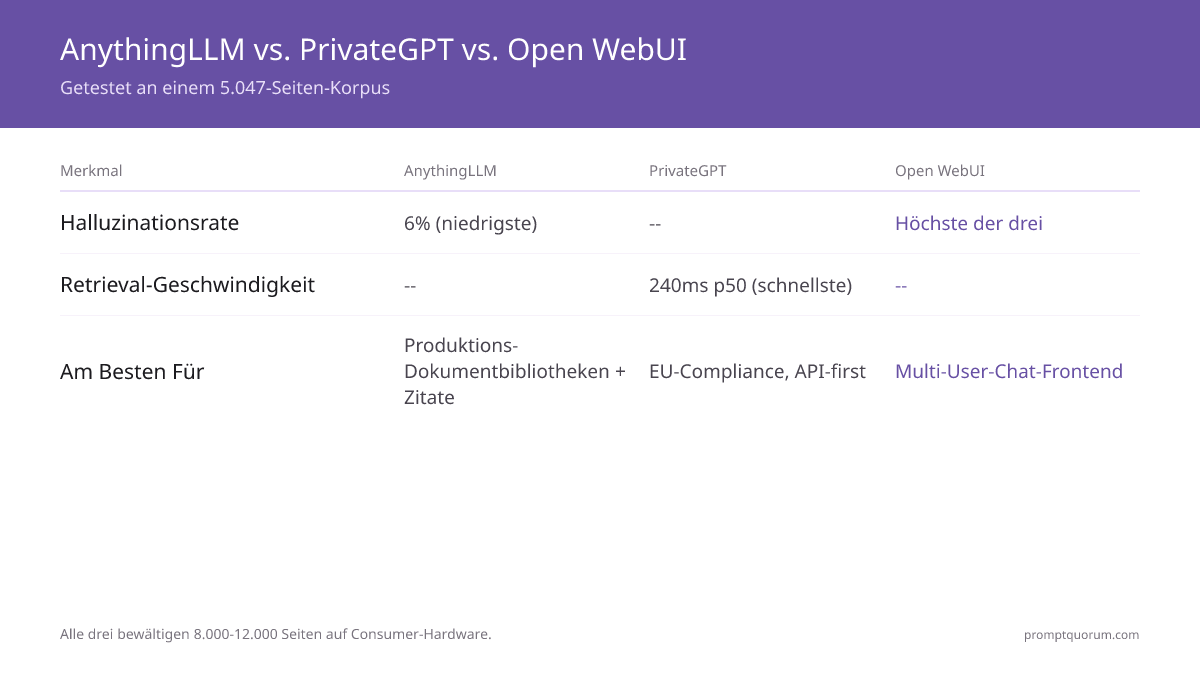 AnythingLLM vs. PrivateGPT vs. Open WebUI -- Getestet an einem 5.047-Seiten-Korpus