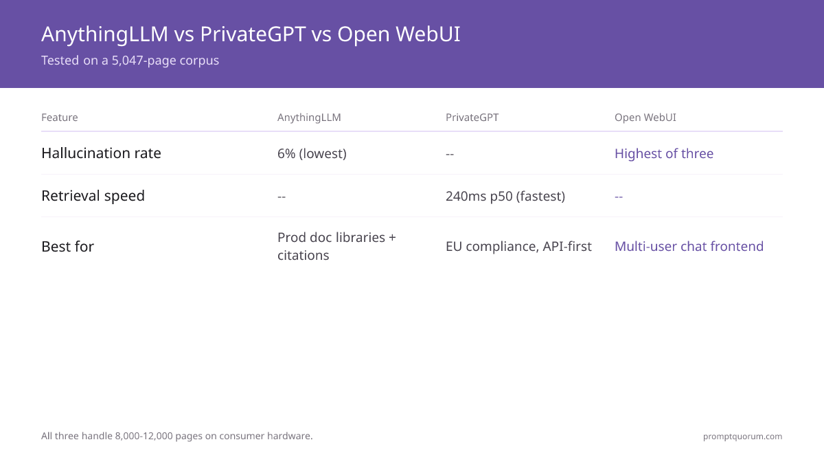 AnythingLLM vs PrivateGPT vs Open WebUI -- Tested on a 5,047-page corpus