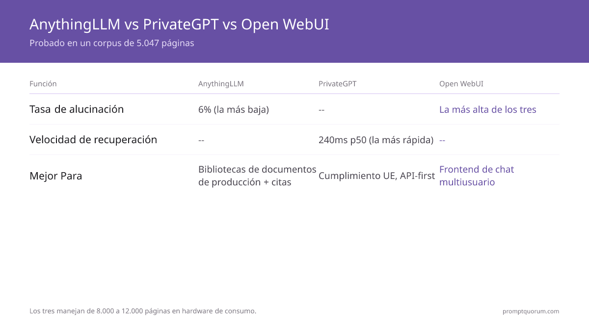 AnythingLLM vs PrivateGPT vs Open WebUI: El mejor RAG local en 2026