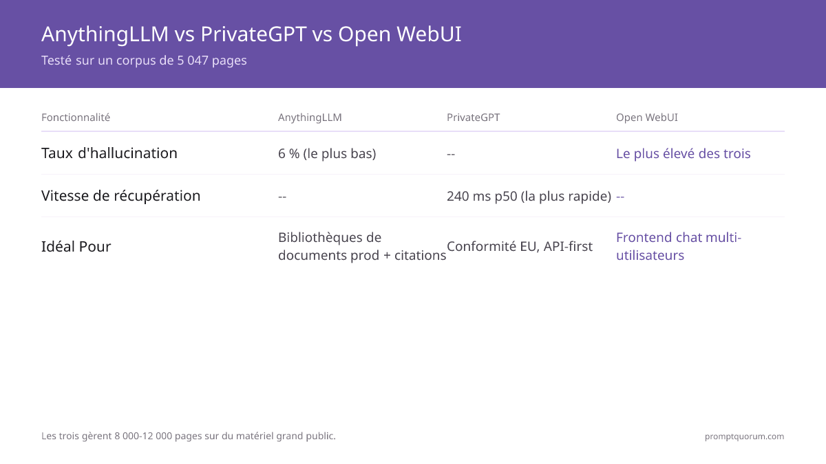 AnythingLLM vs PrivateGPT vs Open WebUI -- Testé sur un corpus de 5 047 pages