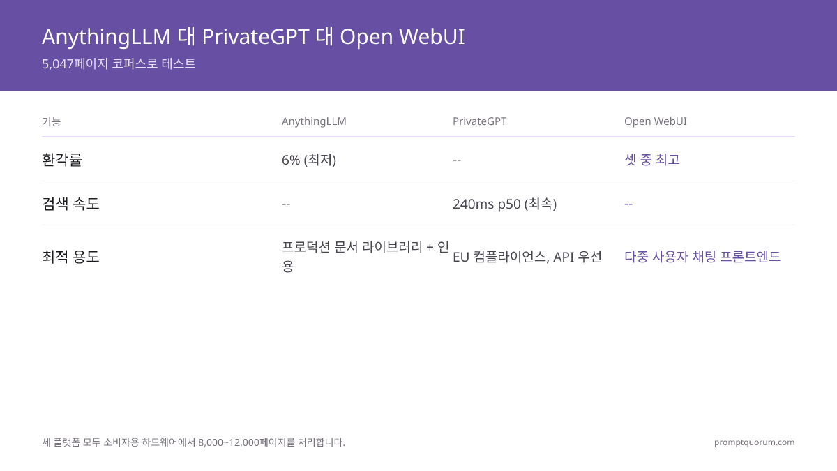 AnythingLLM 대 PrivateGPT 대 Open WebUI -- 5,047페이지 코퍼스로 테스트