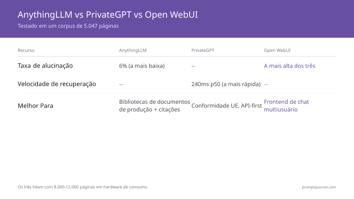 AnythingLLM vs PrivateGPT vs Open WebUI -- Testado em um corpus de 5.047 páginas